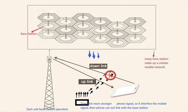 ဖုန်း signal jammer ဘယ်လိုအလုပ်လုပ်သလဲ။